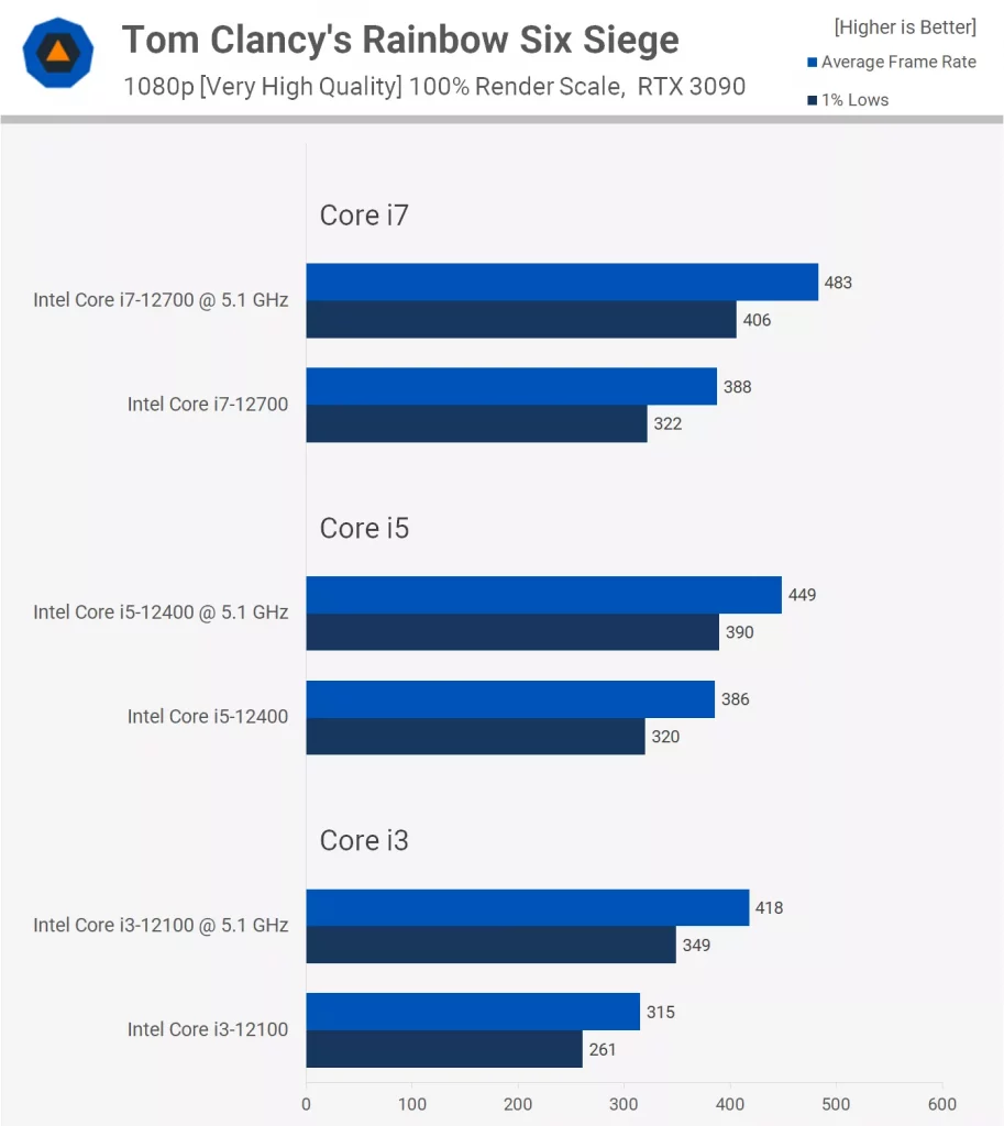 How Much Performance Gain From Overclocking CPU