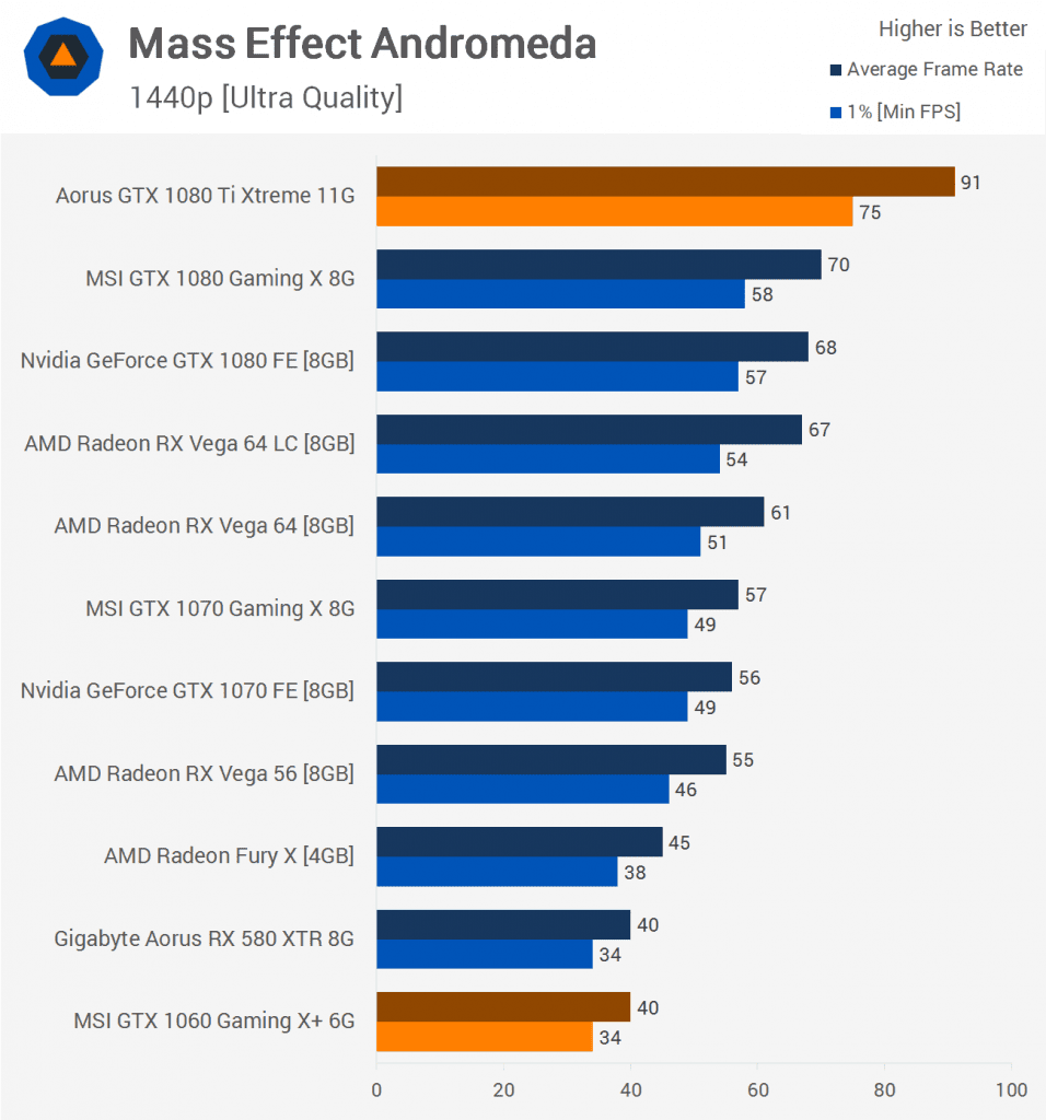 How Much Does A CPU Affect Gaming Performance?