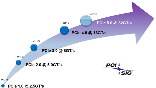 PCIe Generation Impacts The Speed